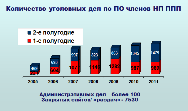 Количество уголовных дел по ПО 2012