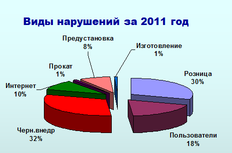 Виды нарушений за 2011 год